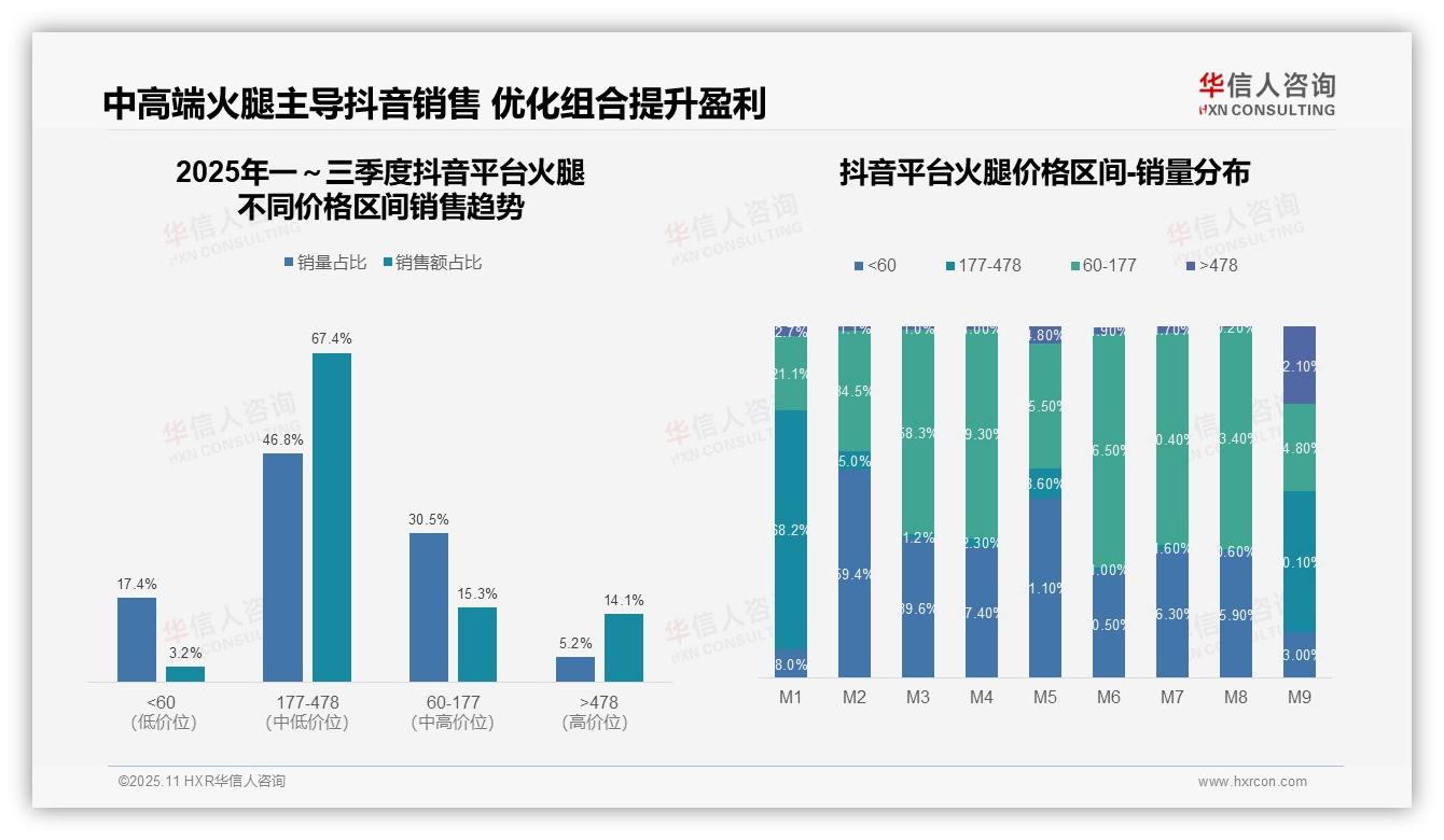 抖音平台67.4%火腿销售额来自中高端——华信人咨询白皮书核心观点-2025年11月-火腿-38