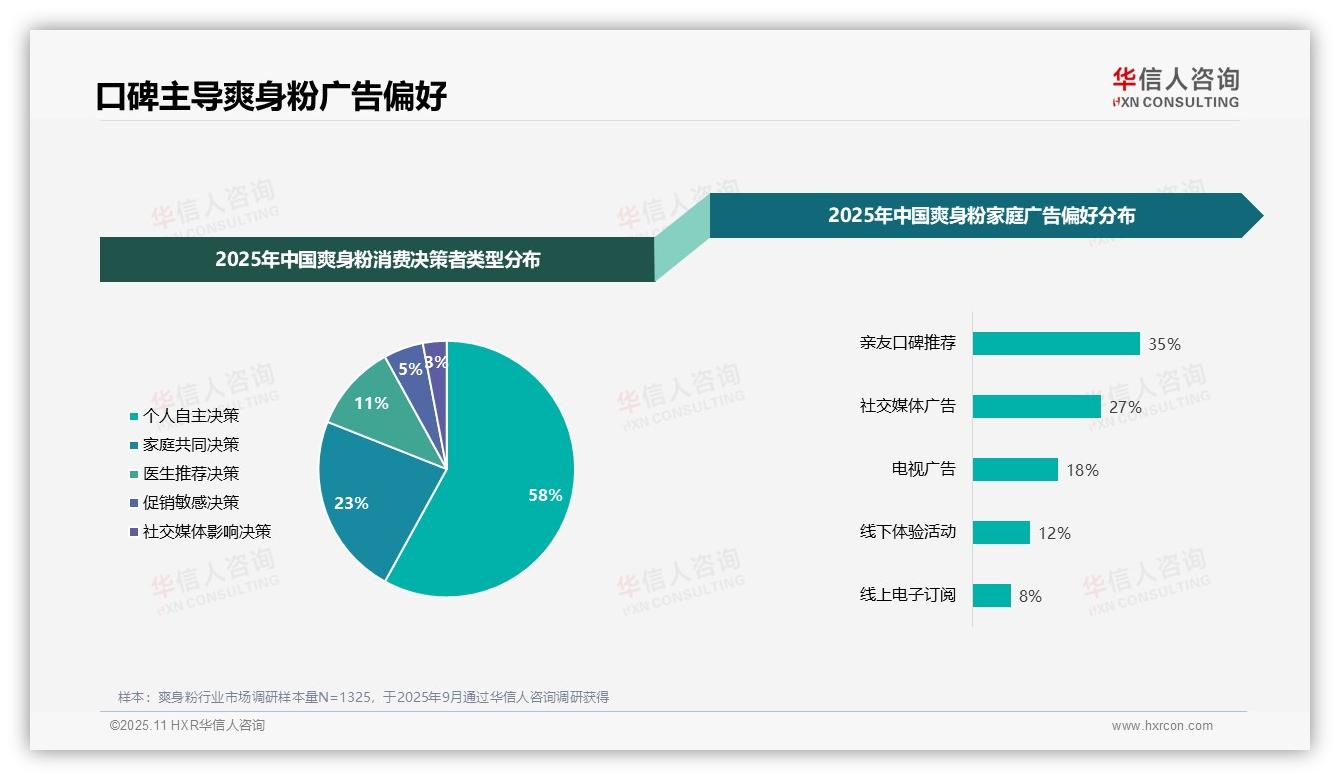 35%消费者偏好亲友口碑推荐，华信人咨询报告完整数据已发布-2025年11月-爽身粉-38
