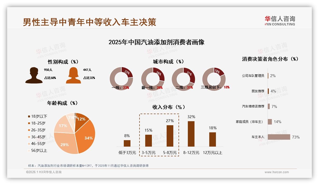 汽油添加剂92%销售在京东，抖音增速72%隐藏蓝海机会——华信人咨询数据快讯-2026年1月-汽油添加剂-38