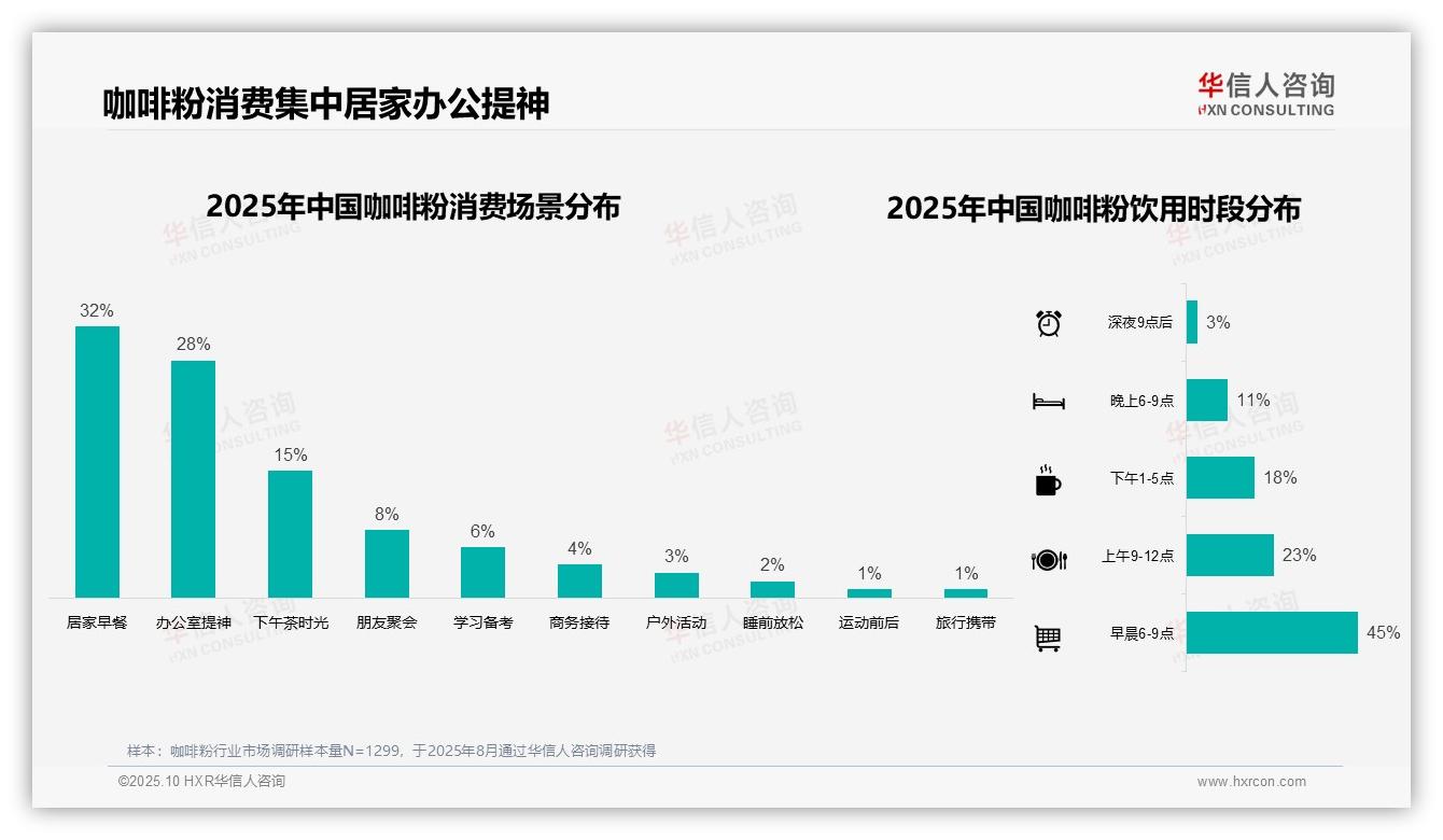 45%咖啡粉消费集中于早晨6~9点——华信人咨询趋势报告摘要-2025年10月-咖啡粉-38