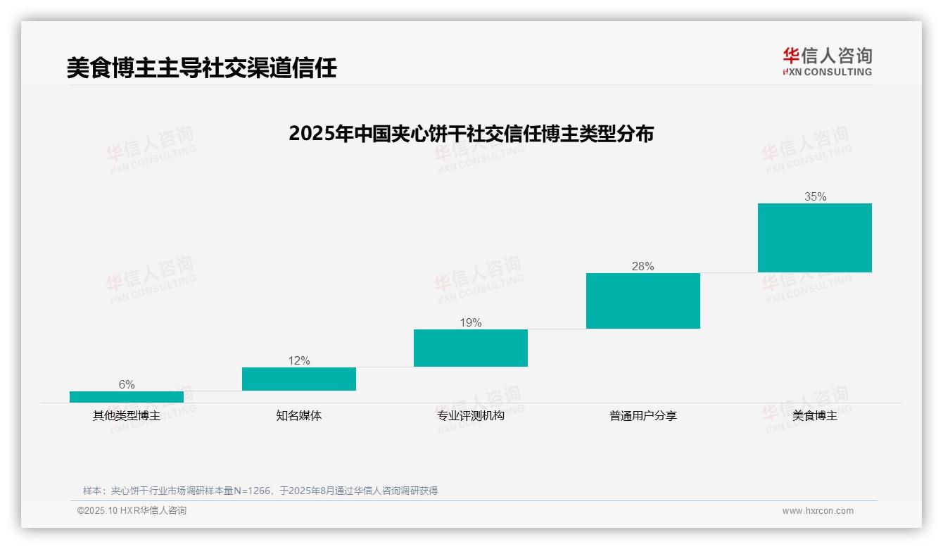 华信人咨询报告核心结论：美食博主35%信任度主导消费决策-2025年10月-夹心饼干-38