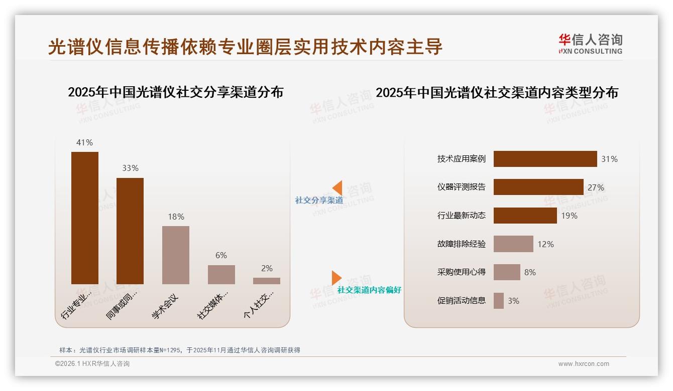 华信人咨询权威发布：62%男性消费者主导光谱仪市场，高收入占比34%撬动高端需求-2026年1月-光谱仪-38