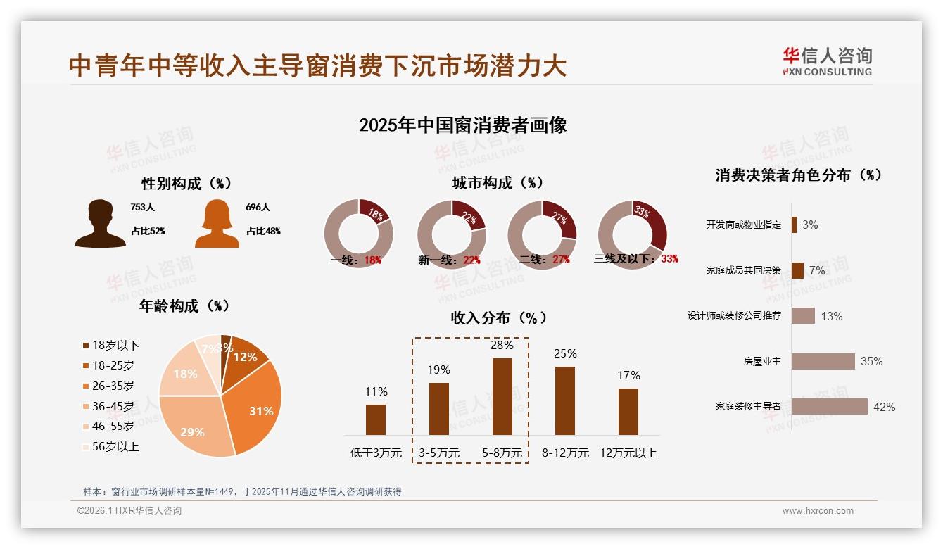 华信人咨询报告解读：60%中青年主导窗消费，下沉市场60%份额待挖-2026年1月-窗-38