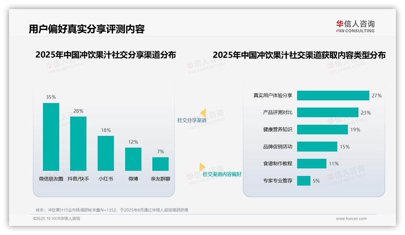 一文读懂32%消费者信任营养健康专家推荐冲饮果汁：华信人咨询报告精编-2025年10月-冲饮果汁-38