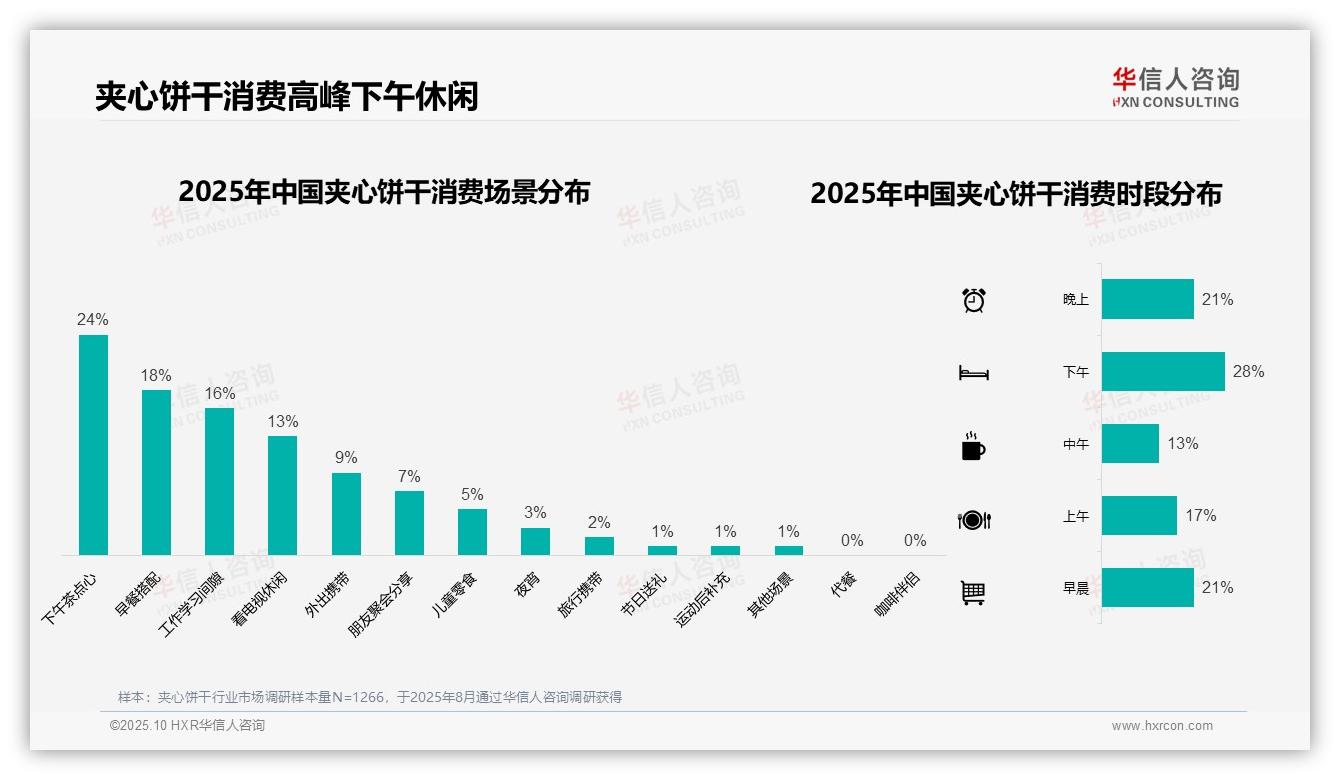 行业风向：华信人咨询报告提出38%消费者偏好中等价位夹心饼干-2025年10月-夹心饼干-38