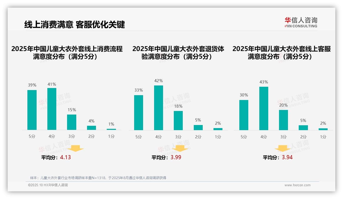 48%父母选购儿童大衣信赖亲友口碑——华信人咨询市场研究报告-2025年10月-儿童大衣外套-38