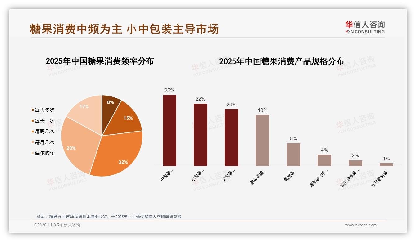 华信人咨询研报速览：冬季35%糖果消费峰值品牌推暖味礼盒抢增量-2026年1月-糖果-38