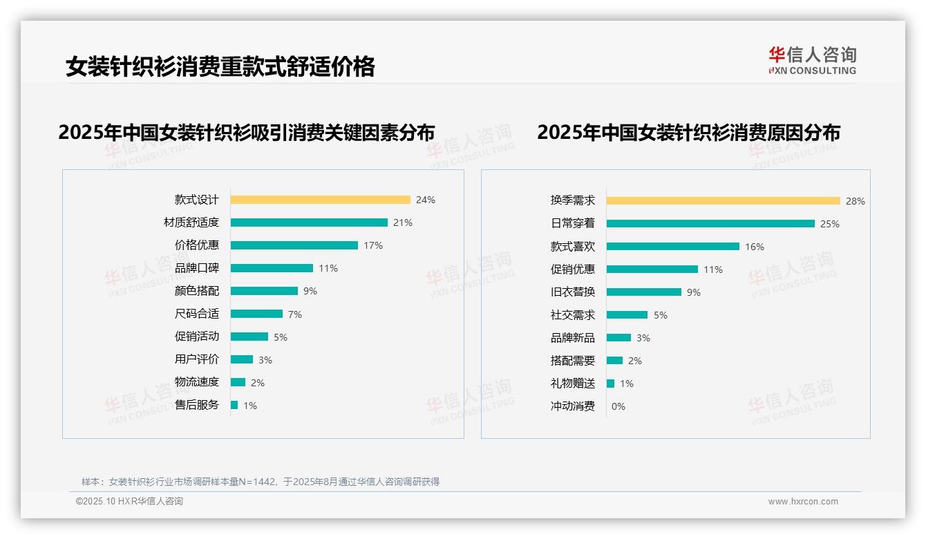62%消费者决策核心在款式舒适价格——华信人咨询最新报告证实-2025年10月-女装针织衫-38