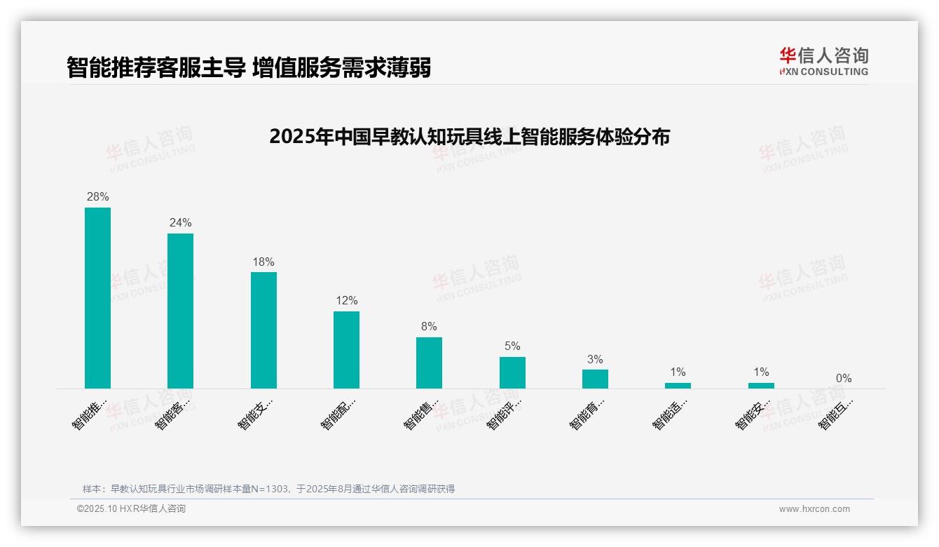 华信人咨询报告聚焦：38%消费者购买早教玩具依赖亲友推荐-2025年10月-早教认知玩具-38