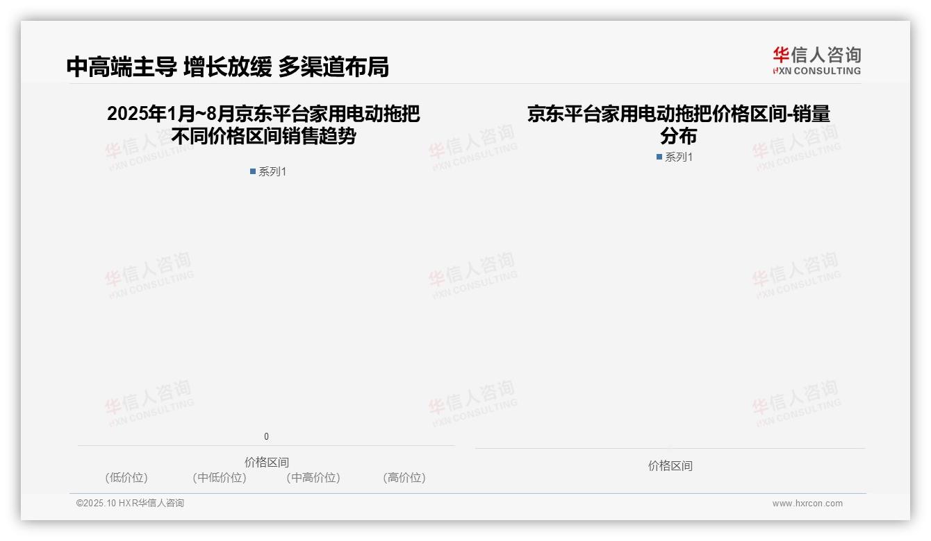 行业风向：华信人咨询报告提出家用电动拖把98.9%销量来自299~699元价格带-2025年10月-家用电动拖把-38