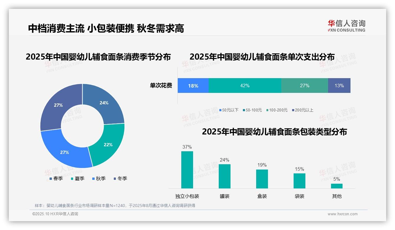 华信人咨询报告聚焦：42%消费者偏好中档价位婴幼儿辅食面条-2025年10月-婴幼儿辅食面条-38