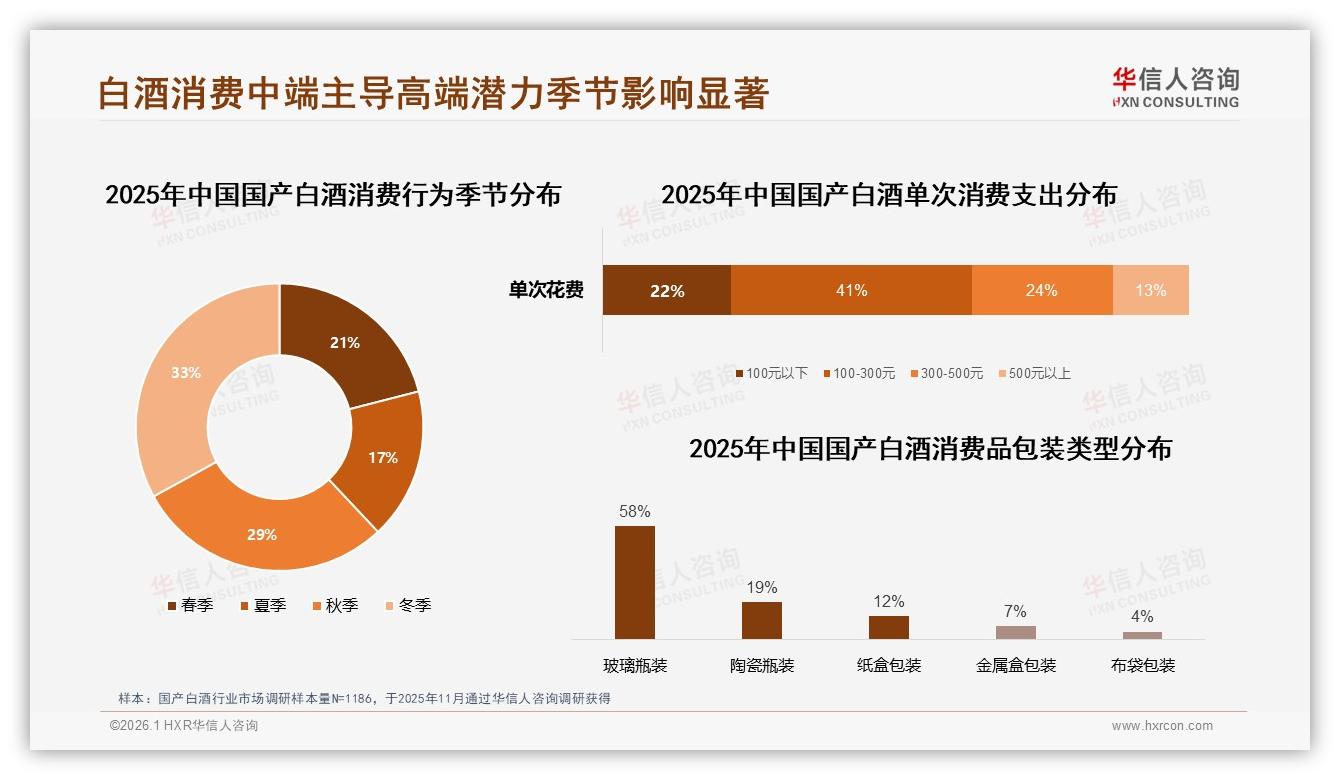 国产白酒冬季消费33%峰值高端181%增长京东领跑——华信人咨询年度复盘-2026年1月-国产白酒-38