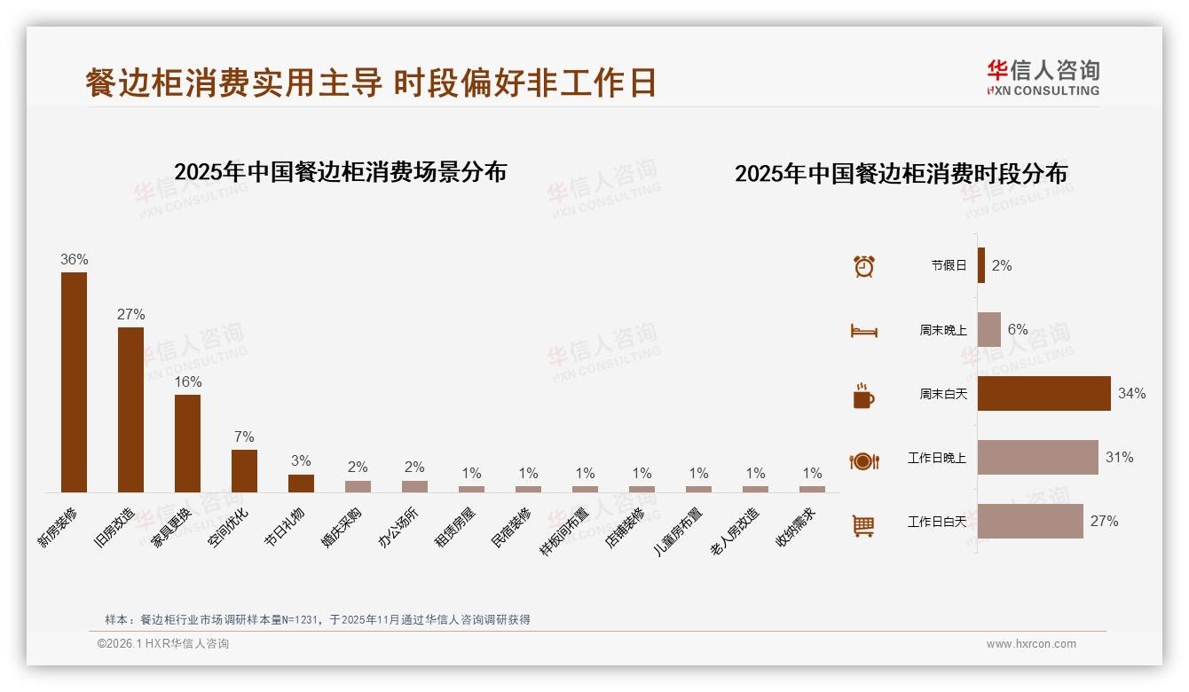 餐边柜79%需求来自装修场景，秋季31%销量高峰倒逼供应链柔性——华信人咨询行业观察-2026年1月-餐边柜-38