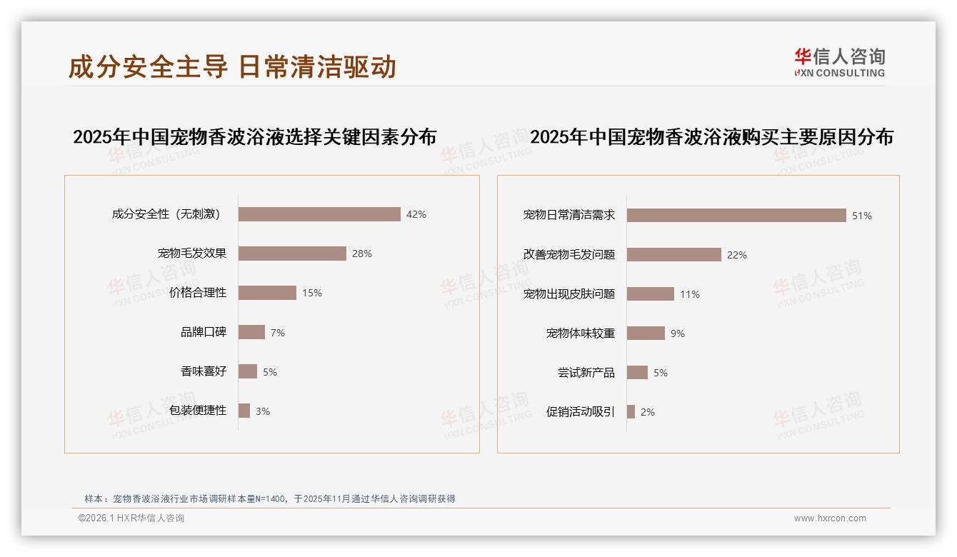 华信人咨询宠物香波浴液趋势报告：26-45岁女性占59%驱动中端30~80元爆款-2026年1月-宠物香波浴液-38