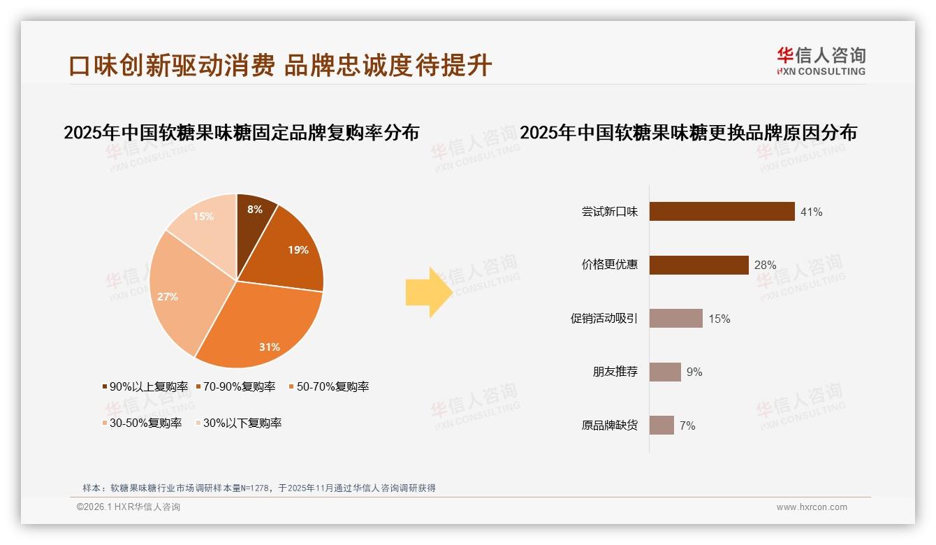线下53%购买主场软糖果味糖大型超市30%便利店23%份额——华信人咨询报告披露-2026年1月-软糖果味糖-38