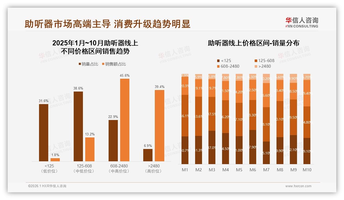 华信人咨询数据洞察：46岁以上消费者占53%助听器家庭决策刚需爆发-2026年1月-助听器-38