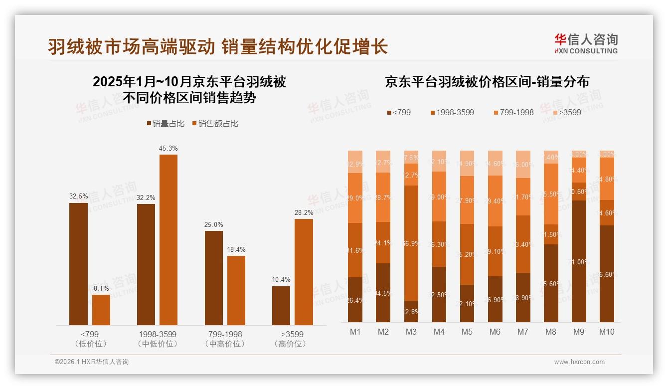 京东平台3599元羽绒被销售额占比28.2%，华信人咨询称高端机会来了-2026年1月-羽绒被-38