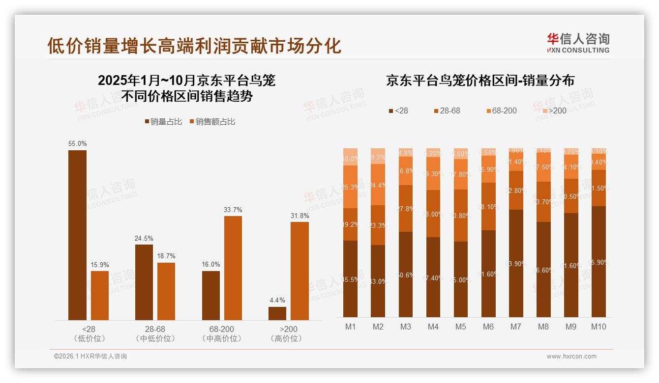 55%消费者买低价鸟笼京东高价位贡献31%销售额——华信人咨询白皮书指出-2026年1月-鸟笼-38