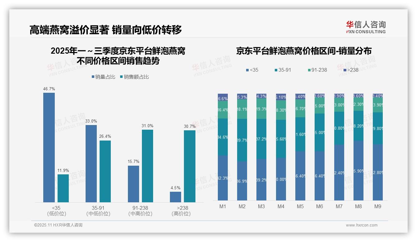 华信人咨询证实：抖音鲜泡燕窝中高端产品销量占比68.7%-2025年11月-鲜泡燕窝-38