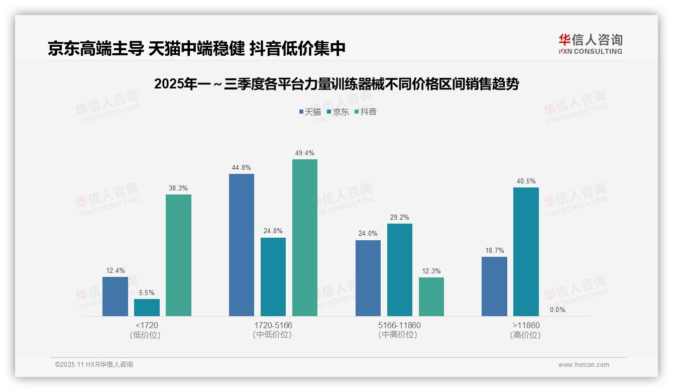 京东高端力量训练器械贡献40.5%销售额——华信人咨询趋势报告摘要-2025年11月-力量训练器械-38