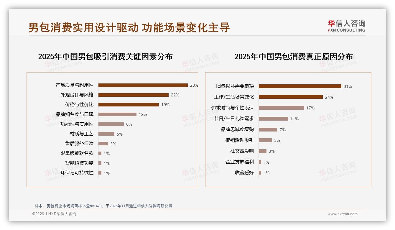 冬季33%销售高峰叠加42%礼盒需求，华信人咨询热点快读：男包节日营销攻略-2026年1月-男包-38