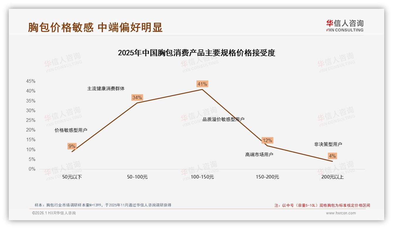 每年仅1次购买占38%胸包低频换新，品牌复购50~70%潜力待挖——华信人咨询报告披露-2026年1月-胸包-38