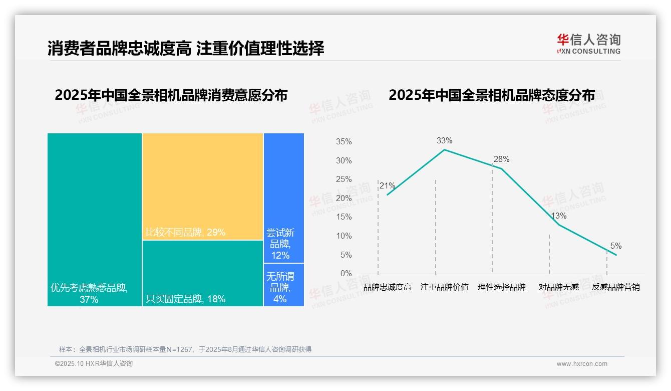 31%消费者因画质更换品牌，华信人咨询年度报告精华-2025年10月-全景相机-38