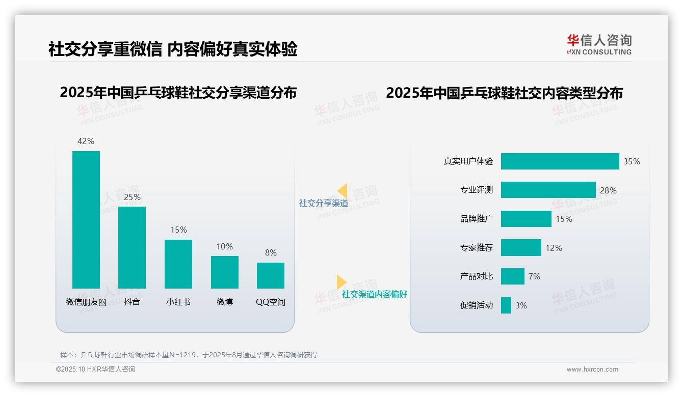 专业运动员信任度38%——华信人咨询数据解读-2025年10月-乒乓球鞋-38