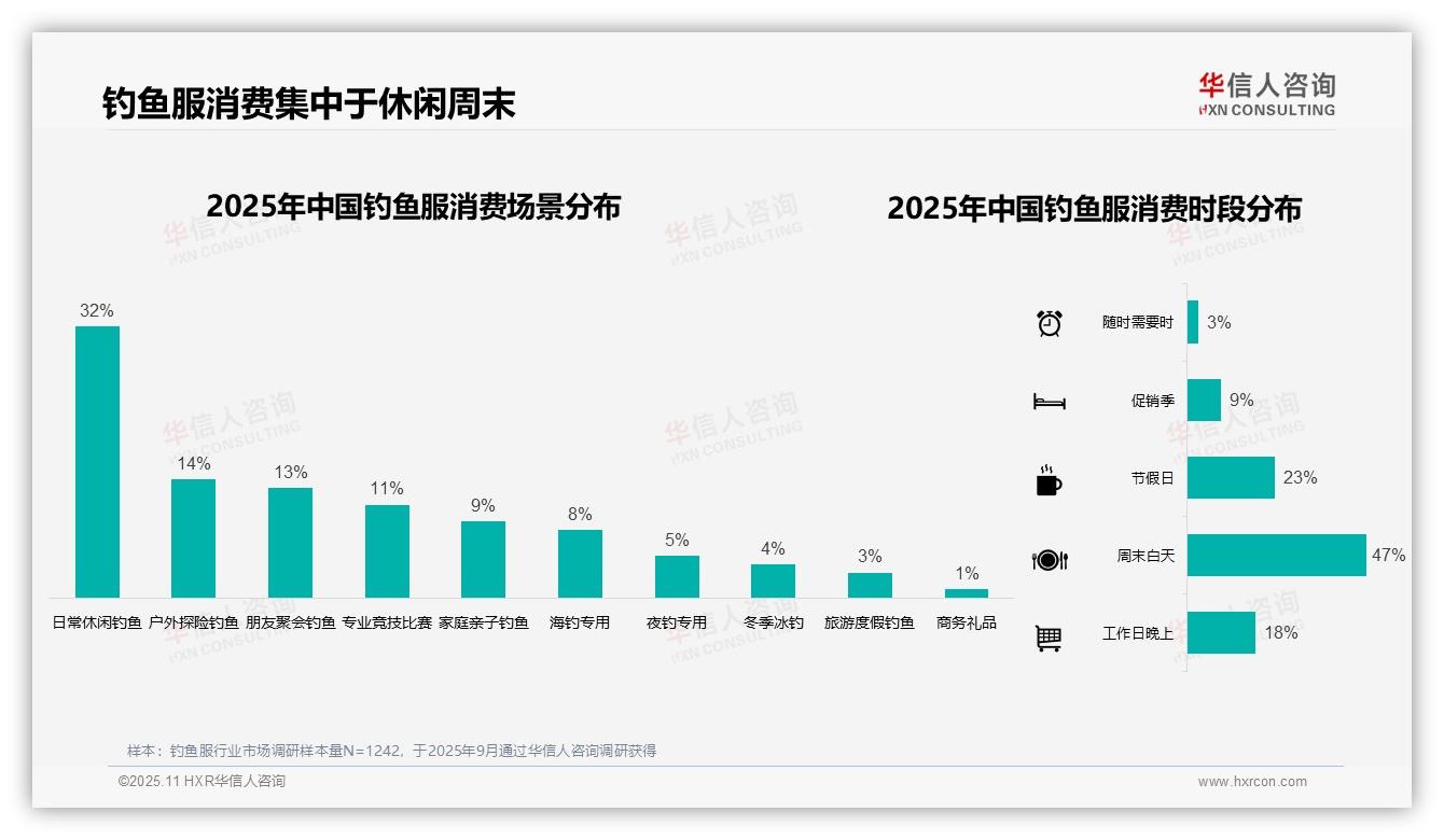 70%钓鱼服消费者选择线上购买，华信人咨询报告给出权威数据-2025年11月-钓鱼服-38