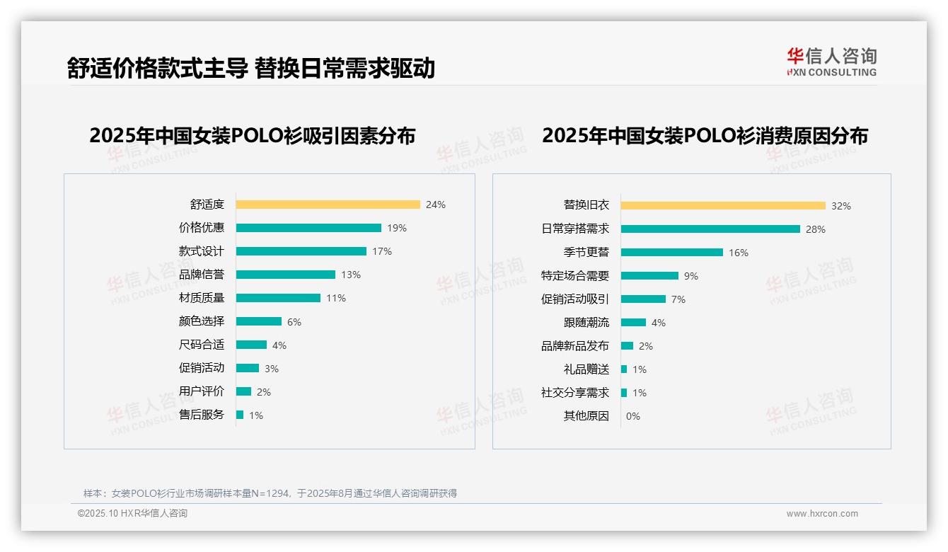 推荐意愿仅18%，质量价格是主因——华信人咨询报告深度解析-2025年10月-女装POLO衫-38
