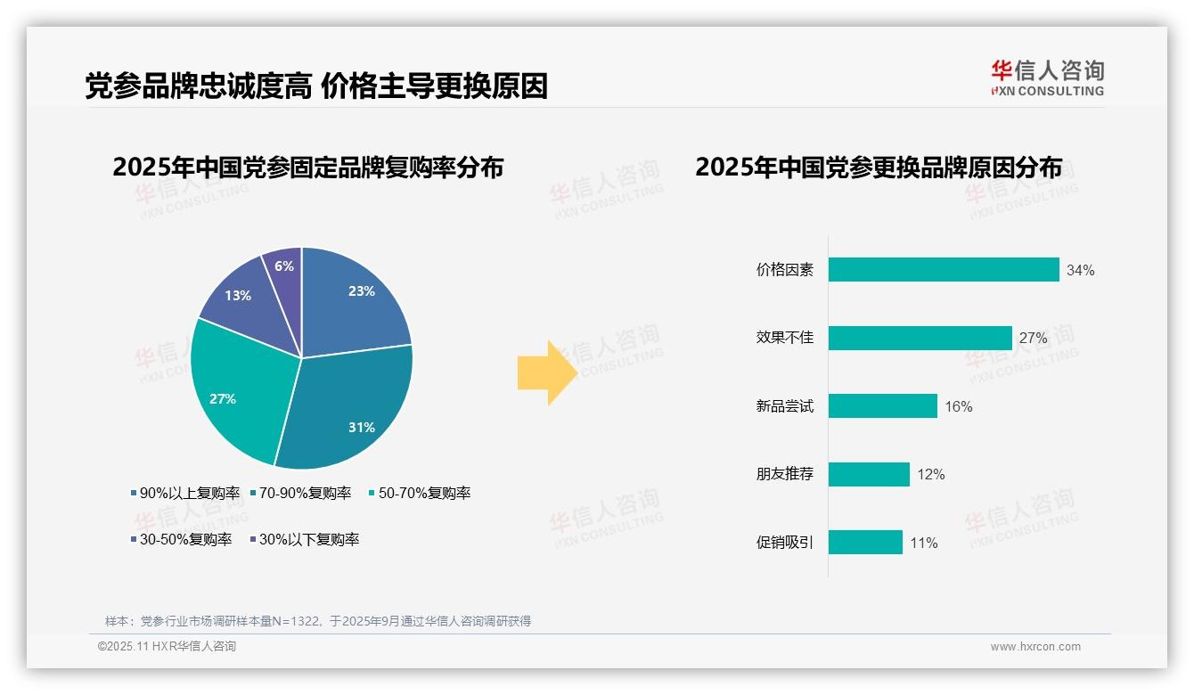 重磅发现：93%党参消费者偏好国产品牌，华信人咨询报告发布-2025年11月-党参-38