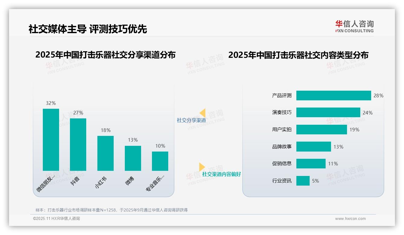 华信人咨询报告首次披露：35%消费者最信任专业音乐人-2025年11月-打击乐器-38