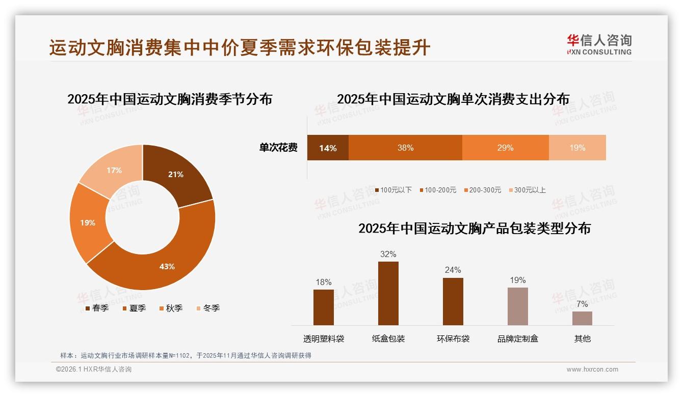 华信人咨询行业观察：天猫55%份额运动文胸150~299元贡献29%销售额-2026年1月-运动文胸-38