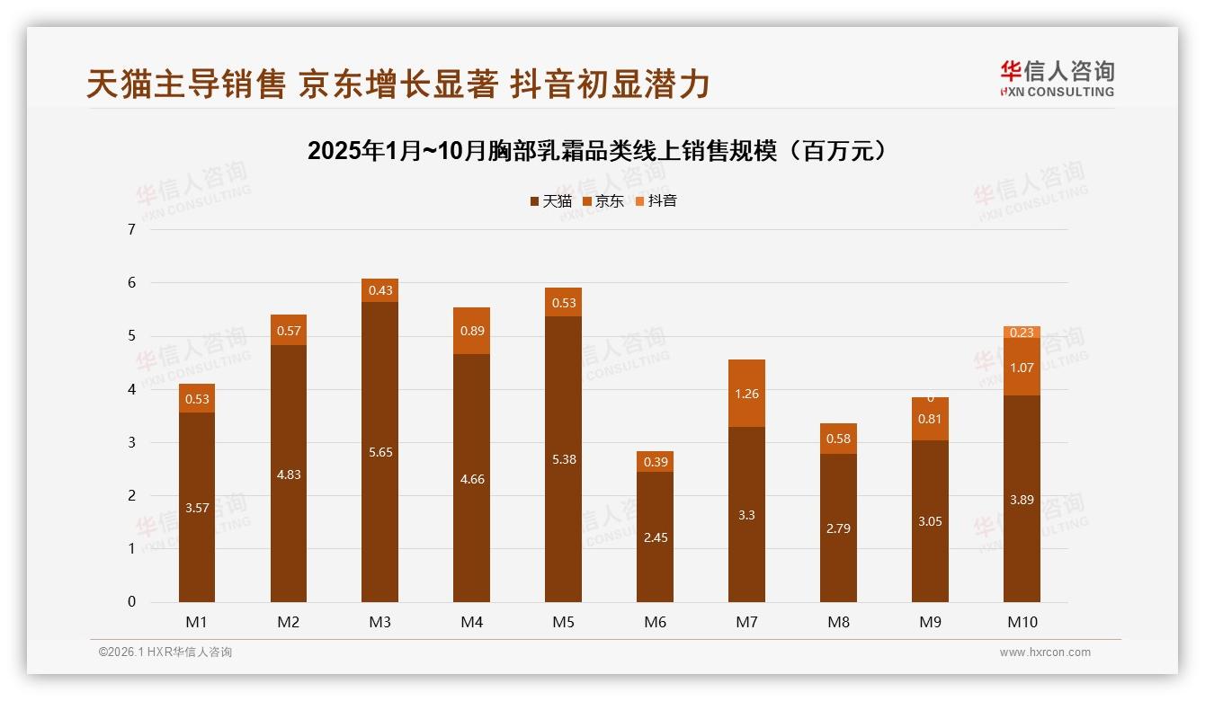 华信人咨询品类洞察：52%用户电商平台购胸部乳霜，社交电商转化仅8%-2026年1月-胸部乳霜-38