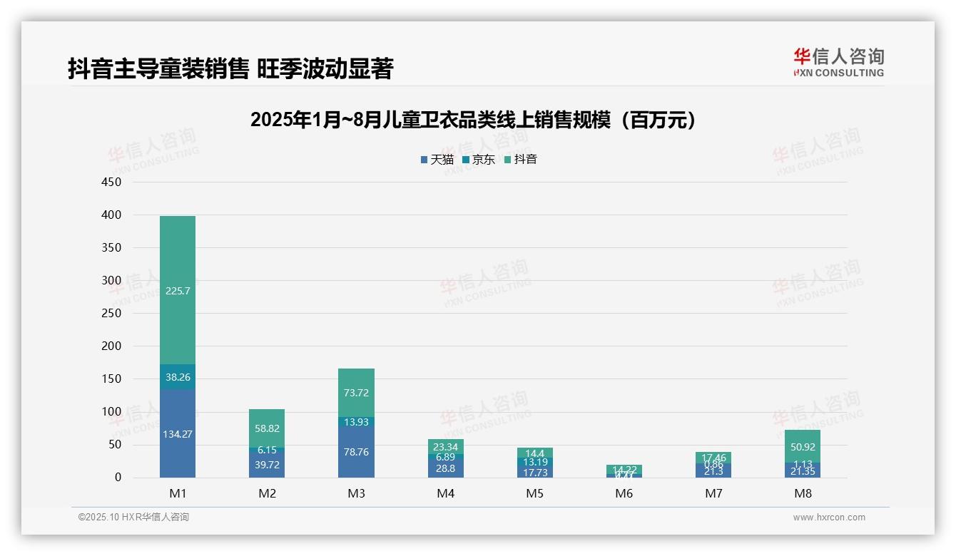 抖音占儿童服装销售58.1%份额——华信人咨询独家报告-2025年10月-儿童卫衣-38