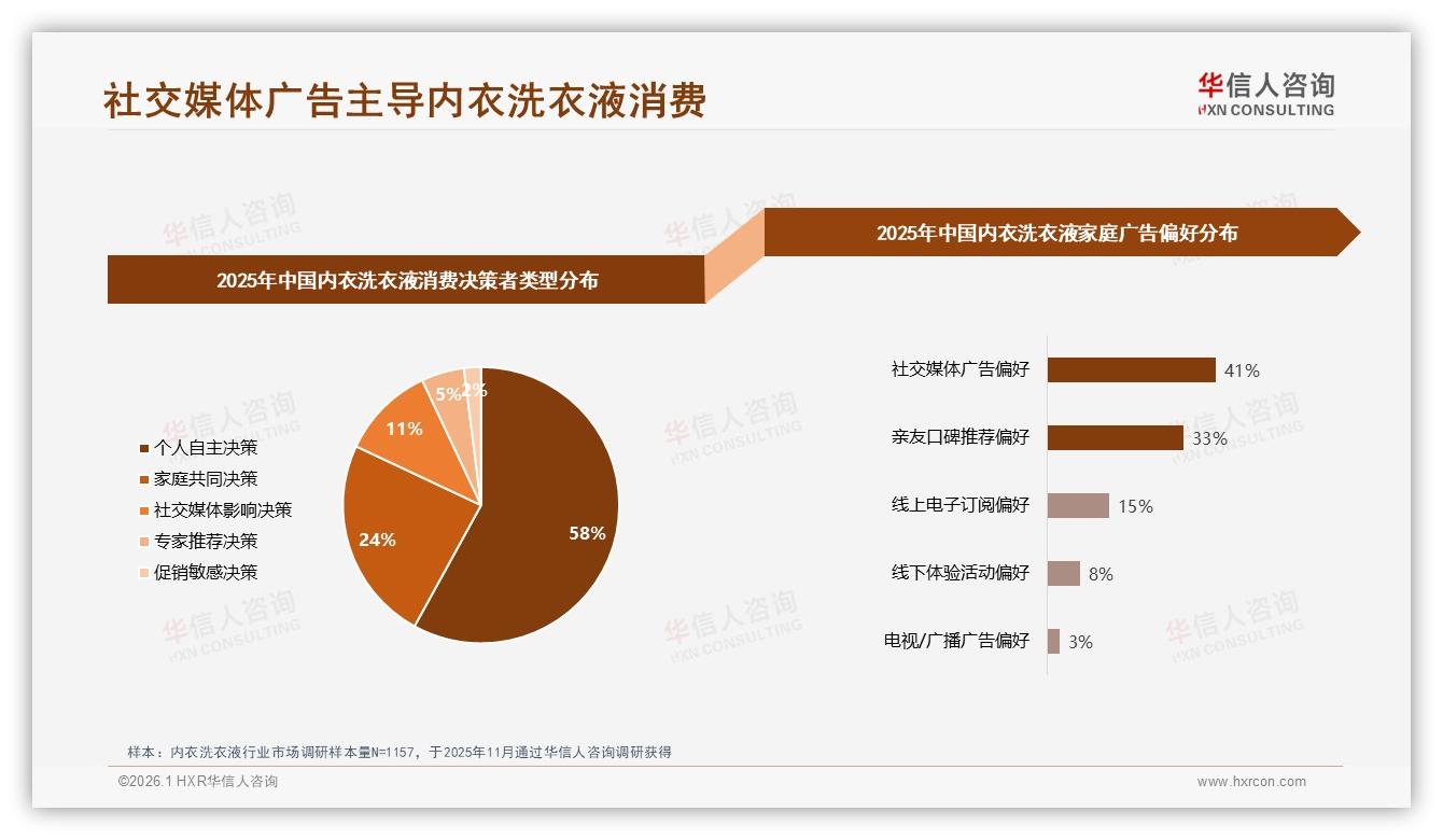 70%线上占比重构内衣洗衣液渠道格局，华信人咨询趋势雷达发布-2026年1月-内衣洗衣液-38