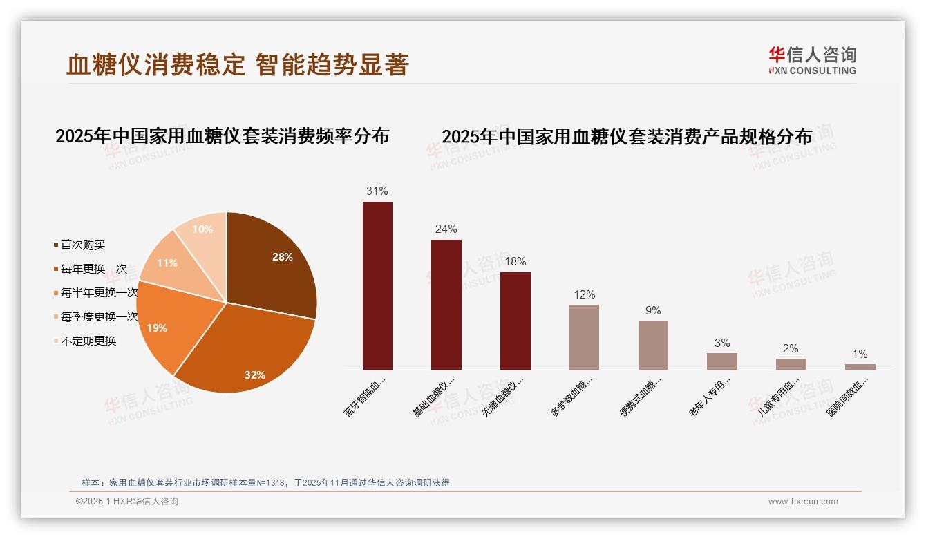 家用血糖仪套装77%单次消费100~500元，中高端价格带成最强吸金区间——华信人咨询报告披露-2026年1月-家用血糖仪套装-38