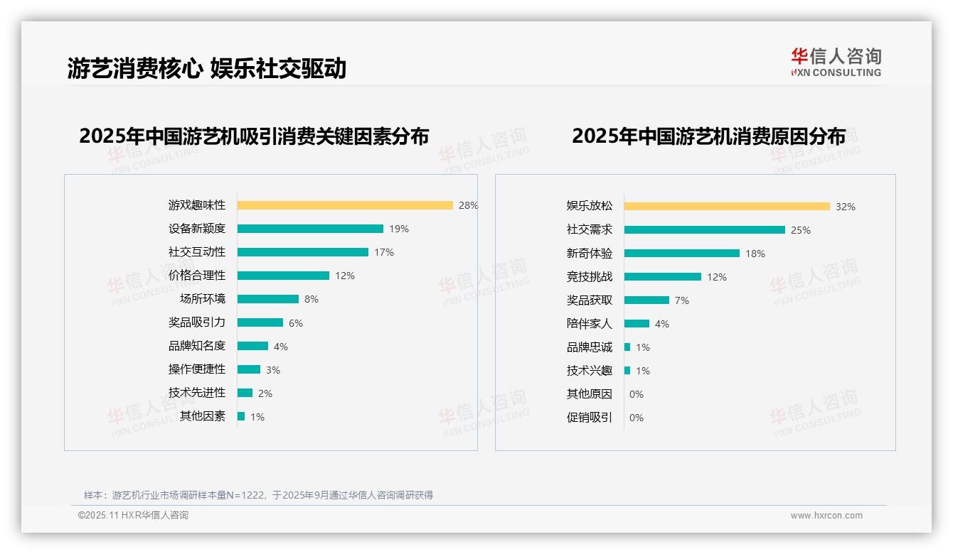 华信人咨询报告揭示：娱乐放松32%成游艺机消费首要原因-2025年11月-游艺机-38