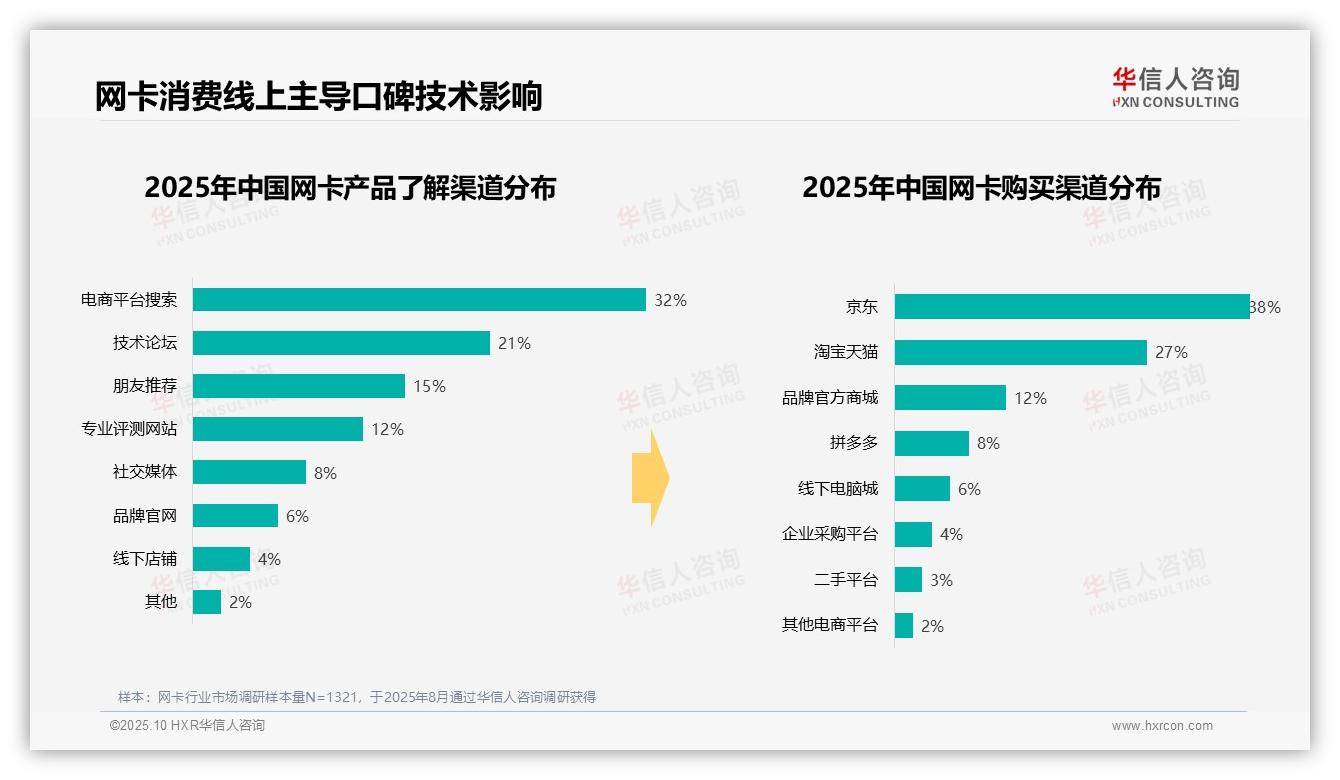 华信人咨询报告出炉，指出41%消费者选择中等价位网卡-2025年10月-网卡-38