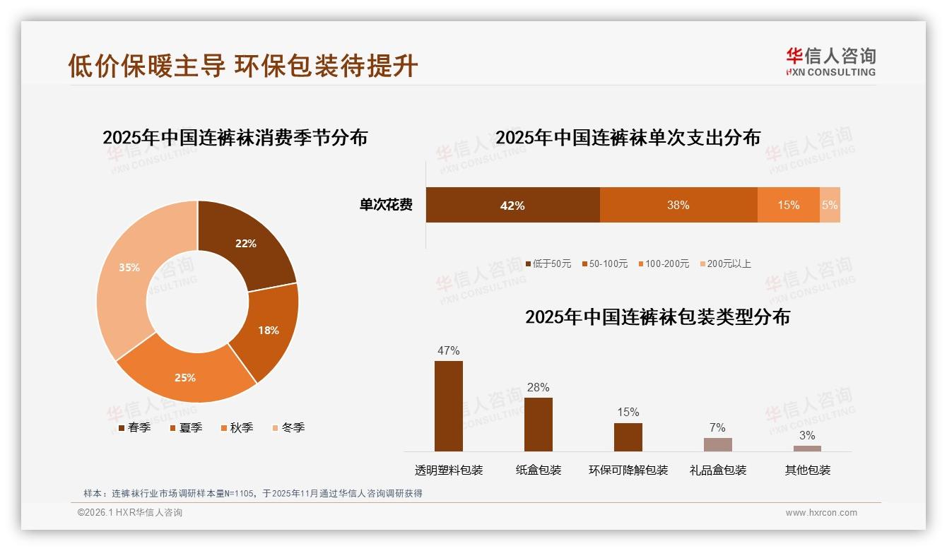 华信人咨询数据洞察：18到35岁女性占74%连裤袜市场，舒适性价比成刚需-2026年1月-连裤袜-38