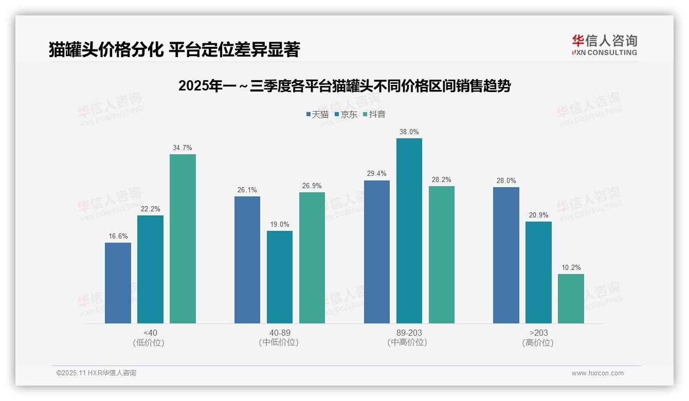 华信人咨询报告出炉，指出73.7%猫罐头销量来自低价产品-2025年11月-猫罐头-38