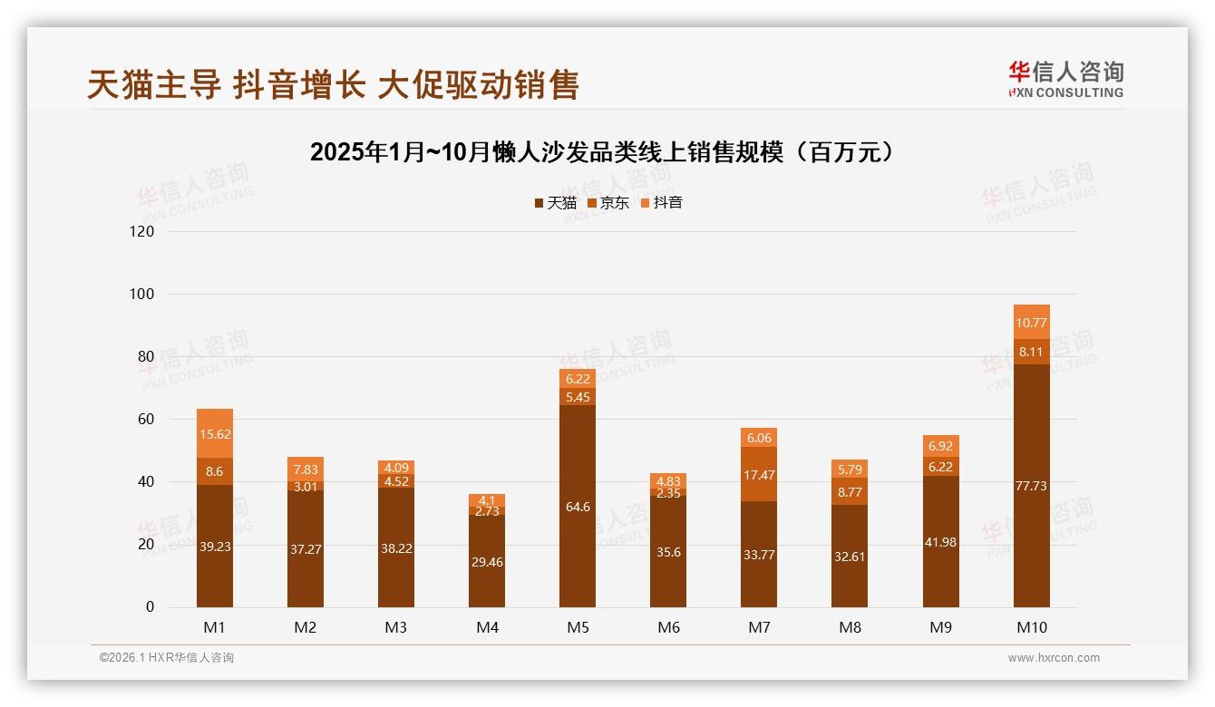 华信人咨询品类洞察：天猫66%份额懒人沙发高端溢价空间打开-2026年1月-懒人沙发-38