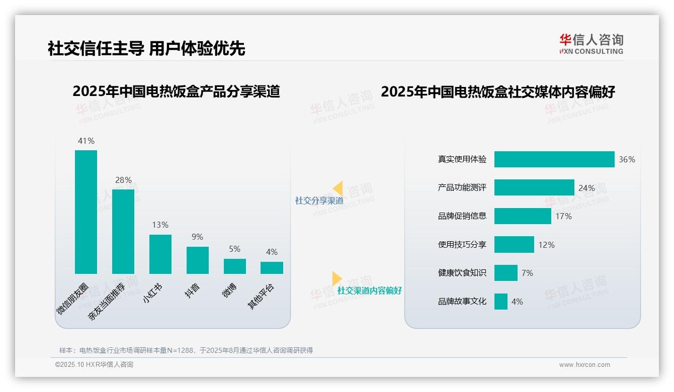 41%消费者通过微信朋友圈分享电热饭盒——华信人咨询研究报告关键发现-2025年10月-电热饭盒-38