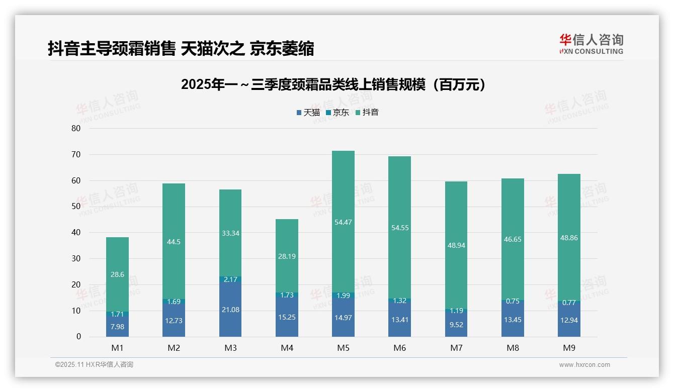 行业风向：华信人咨询报告提出抖音颈霜销售占比75%主导线上市场-2025年11月-颈霜-38