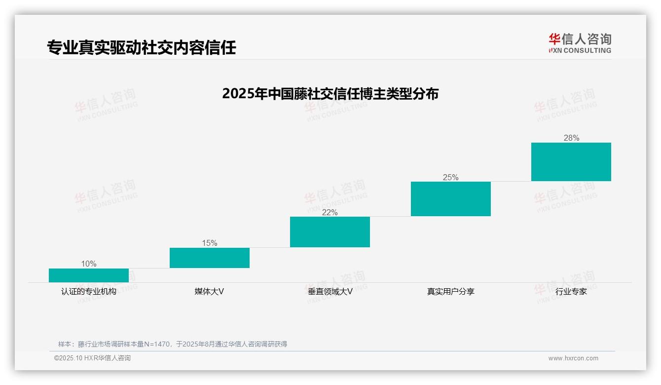 华信人咨询报告首次披露：行业专家以28%信任度领跑-2025年10月-藤-38