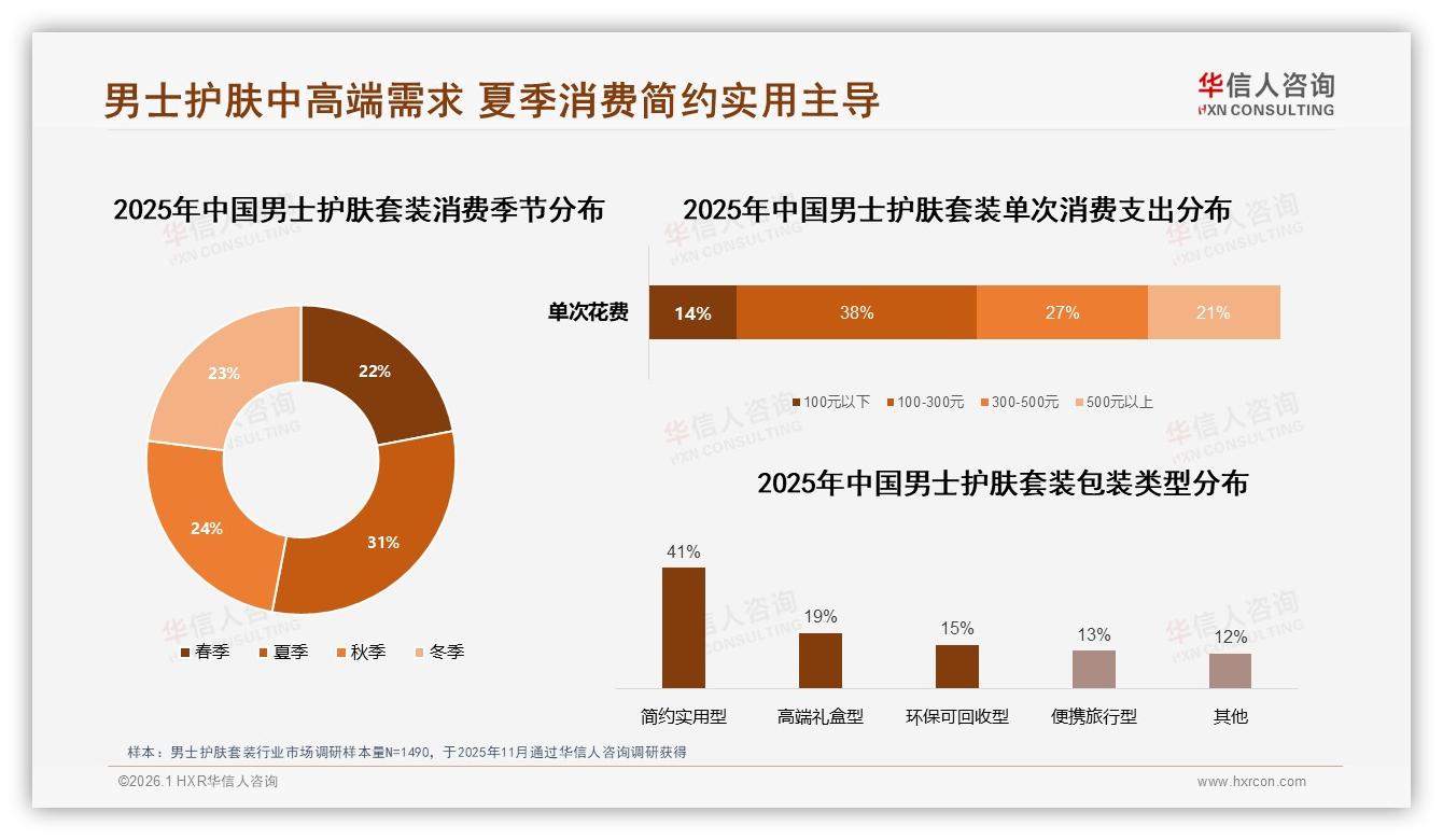 华信人咨询行业观察：34%真实用户体验分享主导男士护肤套装购买决策-2026年1月-男士护肤套装-38