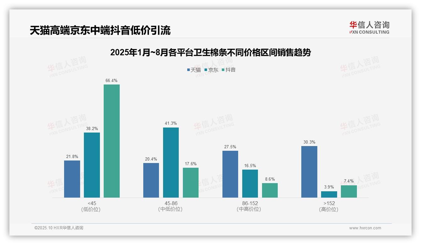 抖音卫生棉条低价产品销量占比84%——华信人咨询报告深度解析-2025年10月-卫生棉条-38