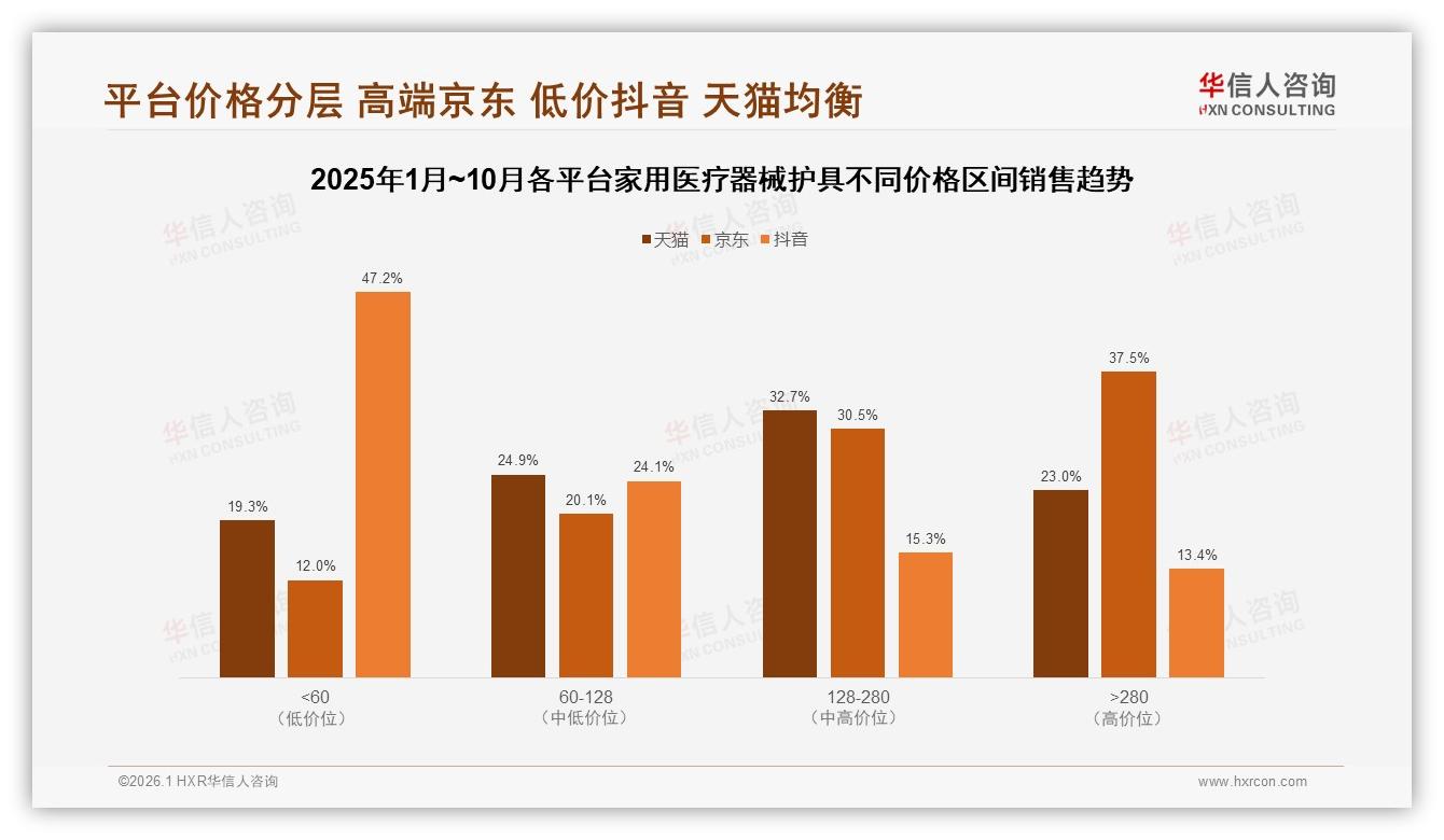 华信人咨询研报速览：31%消费者通过京东购买家用医疗器械护具，平台高端化策略显效-2026年1月-家用医疗器械护具-38