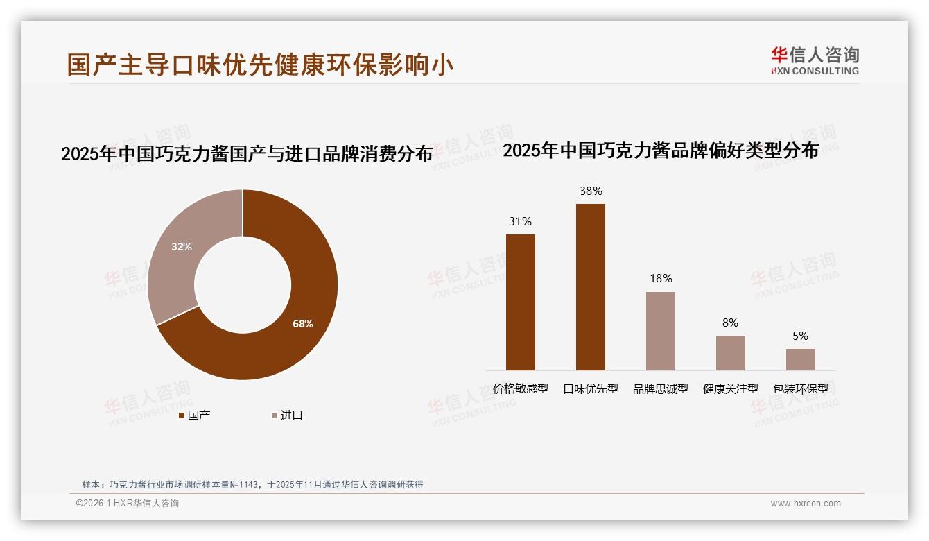 华信人咨询独家披露：国产巧克力酱品牌占68%份额，口味优先型38%碾压价格敏感-2026年1月-巧克力酱-38