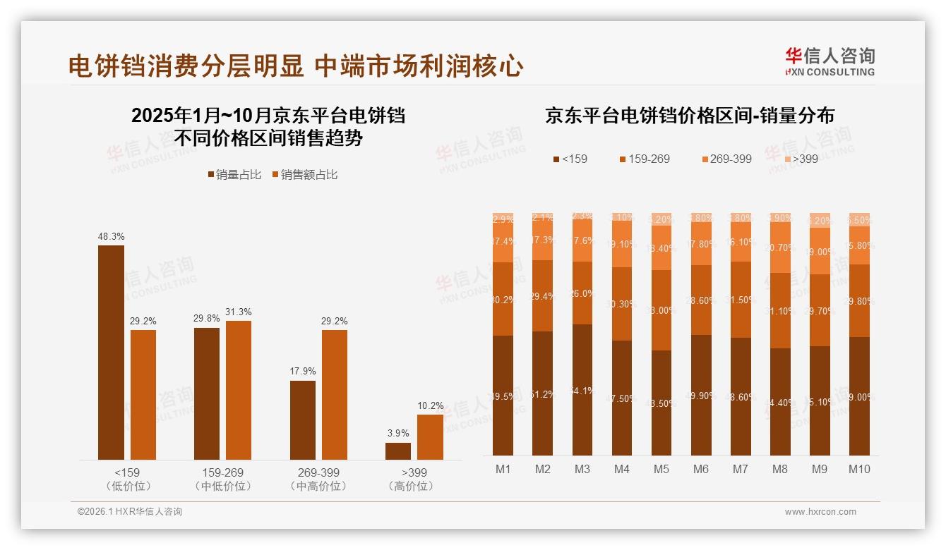 京东天猫抖音三平台价格分层：159元以下低价69.8%抖音领跑——来源：华信人咨询最新电饼铛研报-2026年1月-电饼铛-38